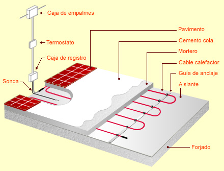 Instalación de Calefacción por Suelo Radiante